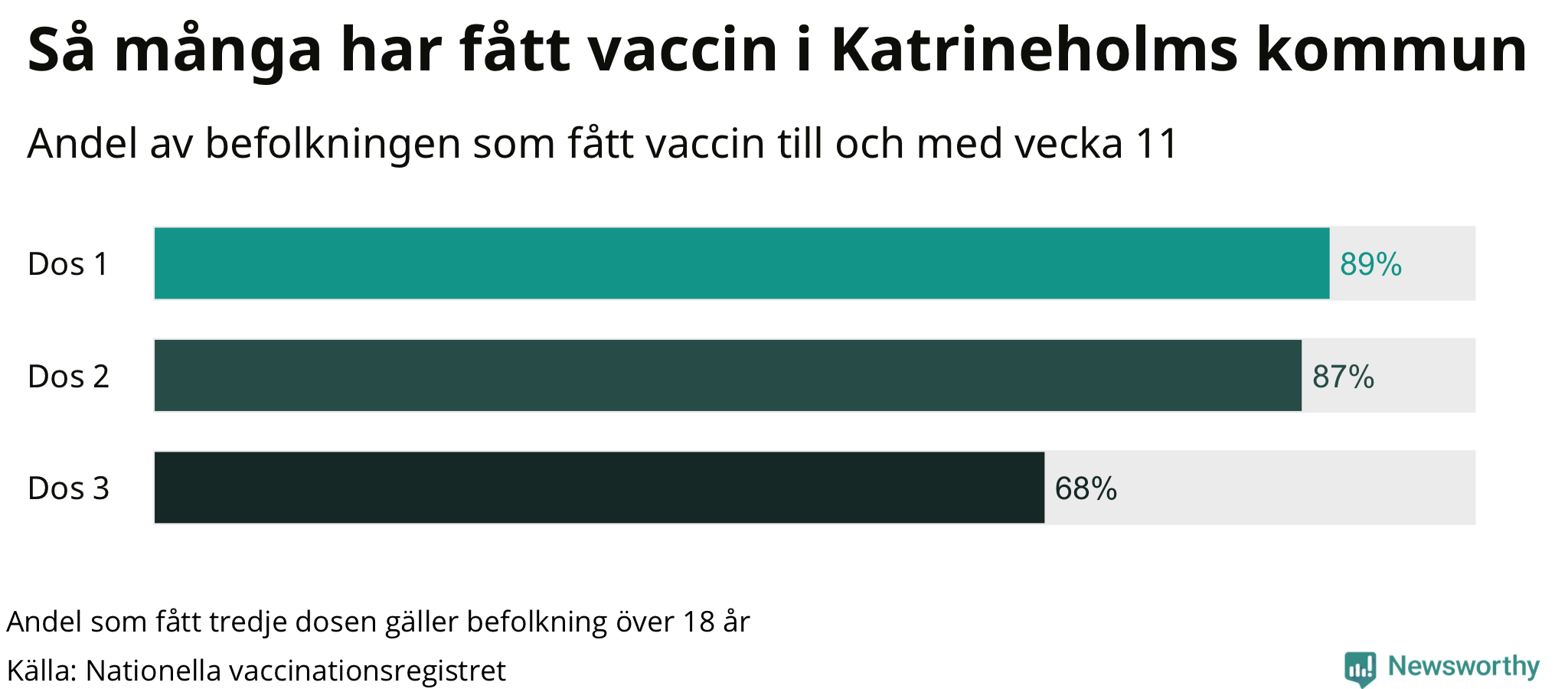Graf över andel vaccinerade